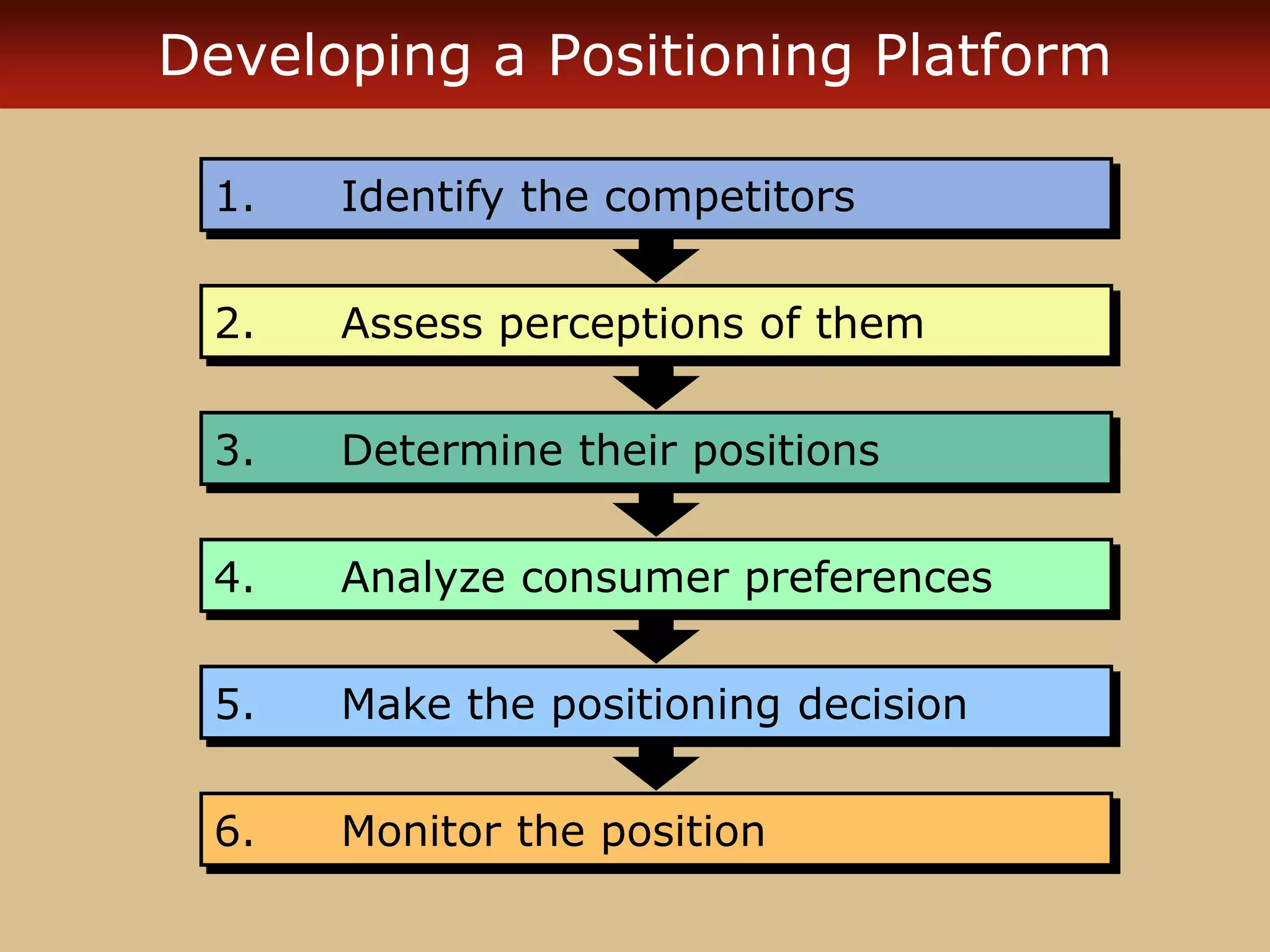 Developing a Positioning Platform
6. Monitor the position
5. Make the positioning decision
4. Analyze consumer preferences
3. Determine their positions
2. Assess perceptions of them
1. Identify the competitors
 