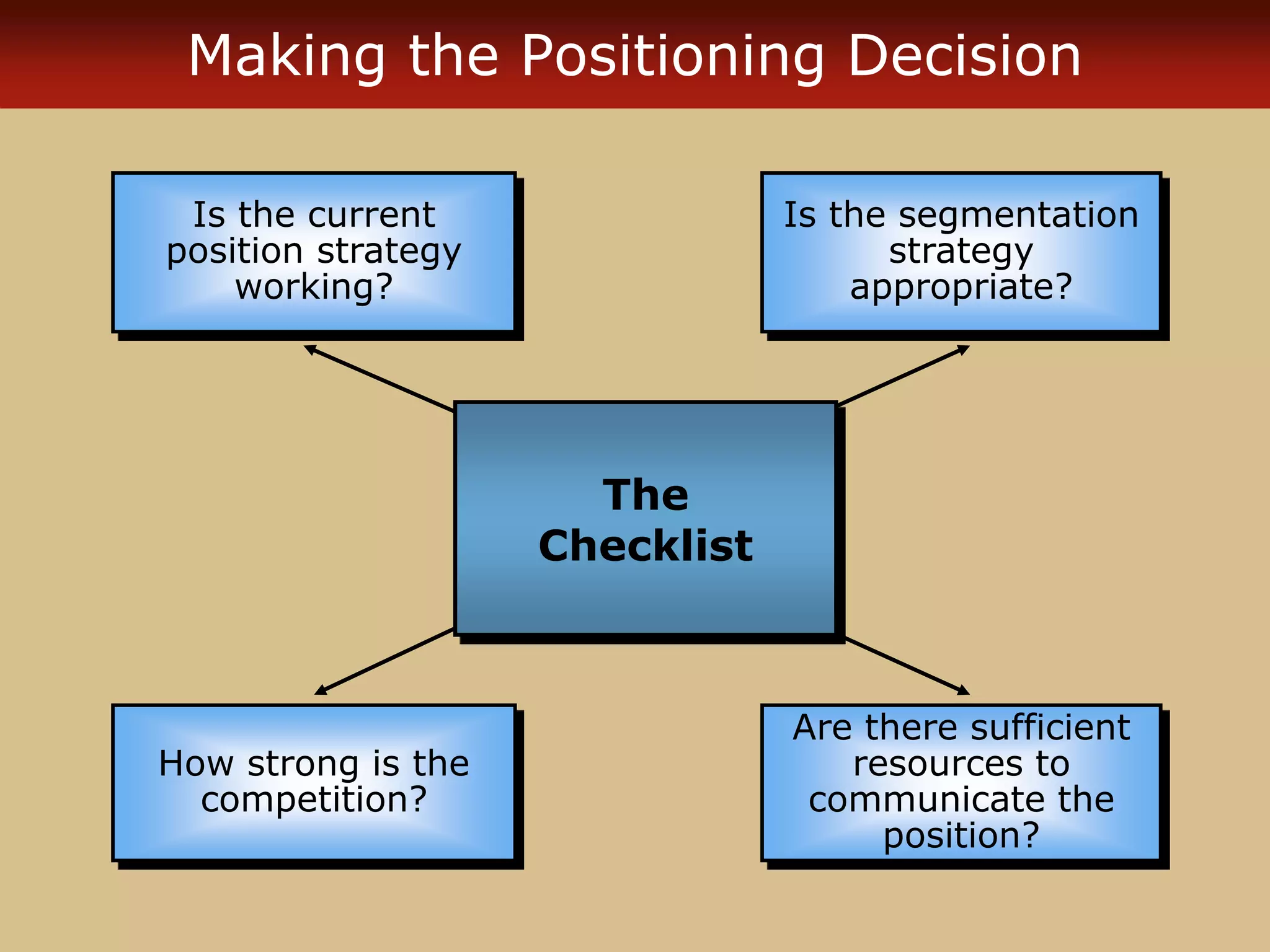 Making the Positioning Decision
Is the current
position strategy
working?
Is the segmentation
strategy
appropriate?
Are there sufficient
resources to
communicate the
position?
How strong is the
competition?
The
Checklist
 