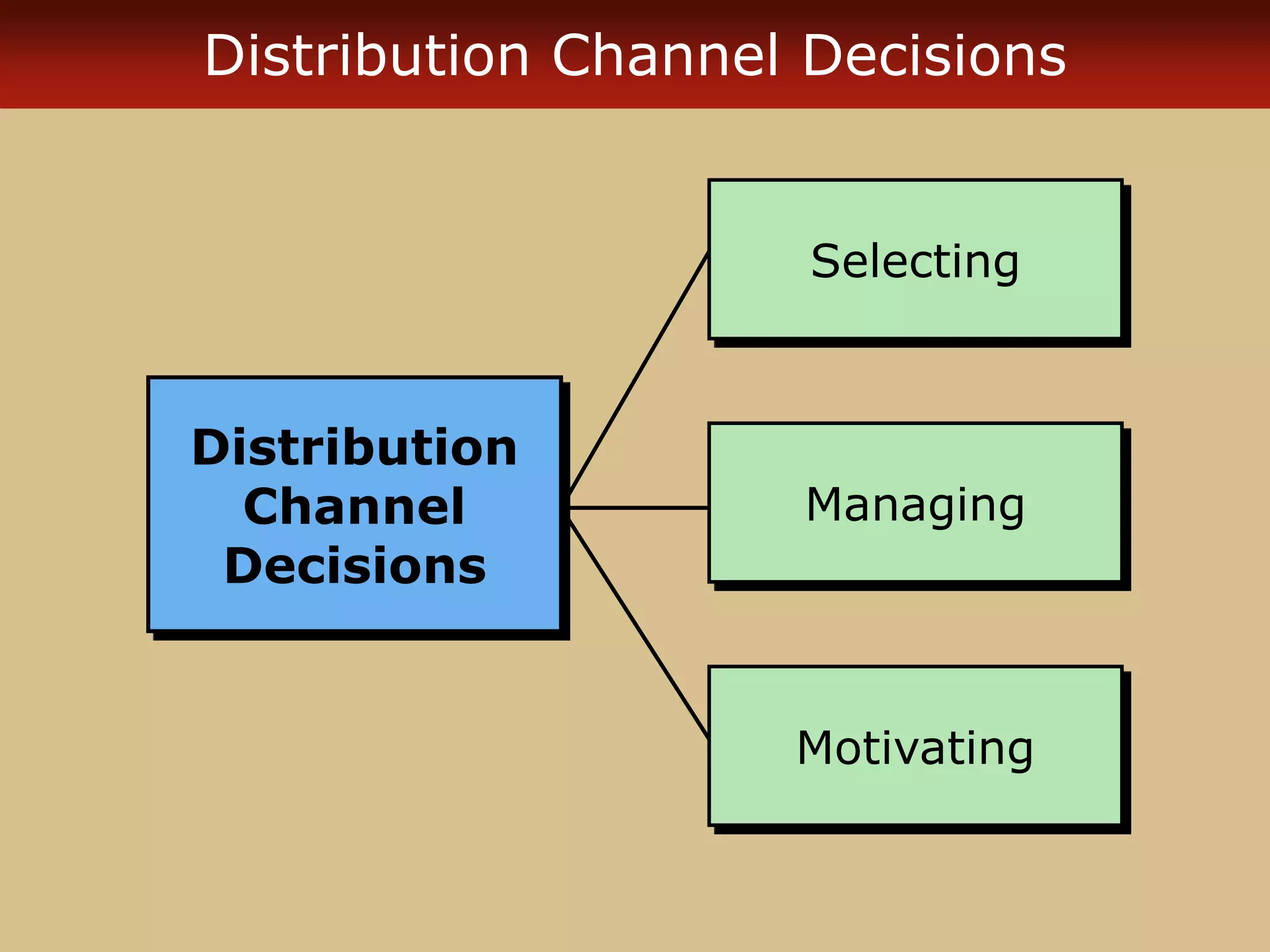 Distribution Channel Decisions
Selecting
Managing
Motivating
Distribution
Channel
Decisions
 