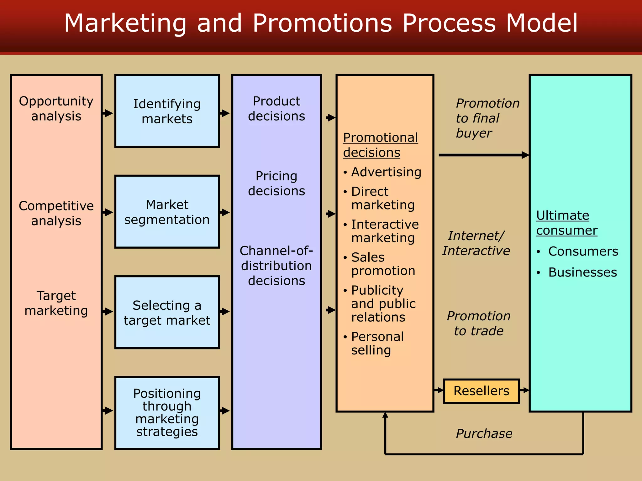 Marketing and Promotions Process Model
Product
decisions
Pricing
decisions
Channel-of-
distribution
decisions
Opportunity
analysis
Competitive
analysis
Target
marketing
Identifying
markets
Market
segmentation
Selecting a
target market
Positioning
through
marketing
strategies
Promotional
decisions
• Advertising
• Direct
marketing
• Interactive
marketing
• Sales
promotion
• Publicity
and public
relations
• Personal
selling
Ultimate
consumer
• Consumers
• Businesses
Promotion
to final
buyer
Resellers
Promotion
to trade
Internet/
Interactive
Purchase
 