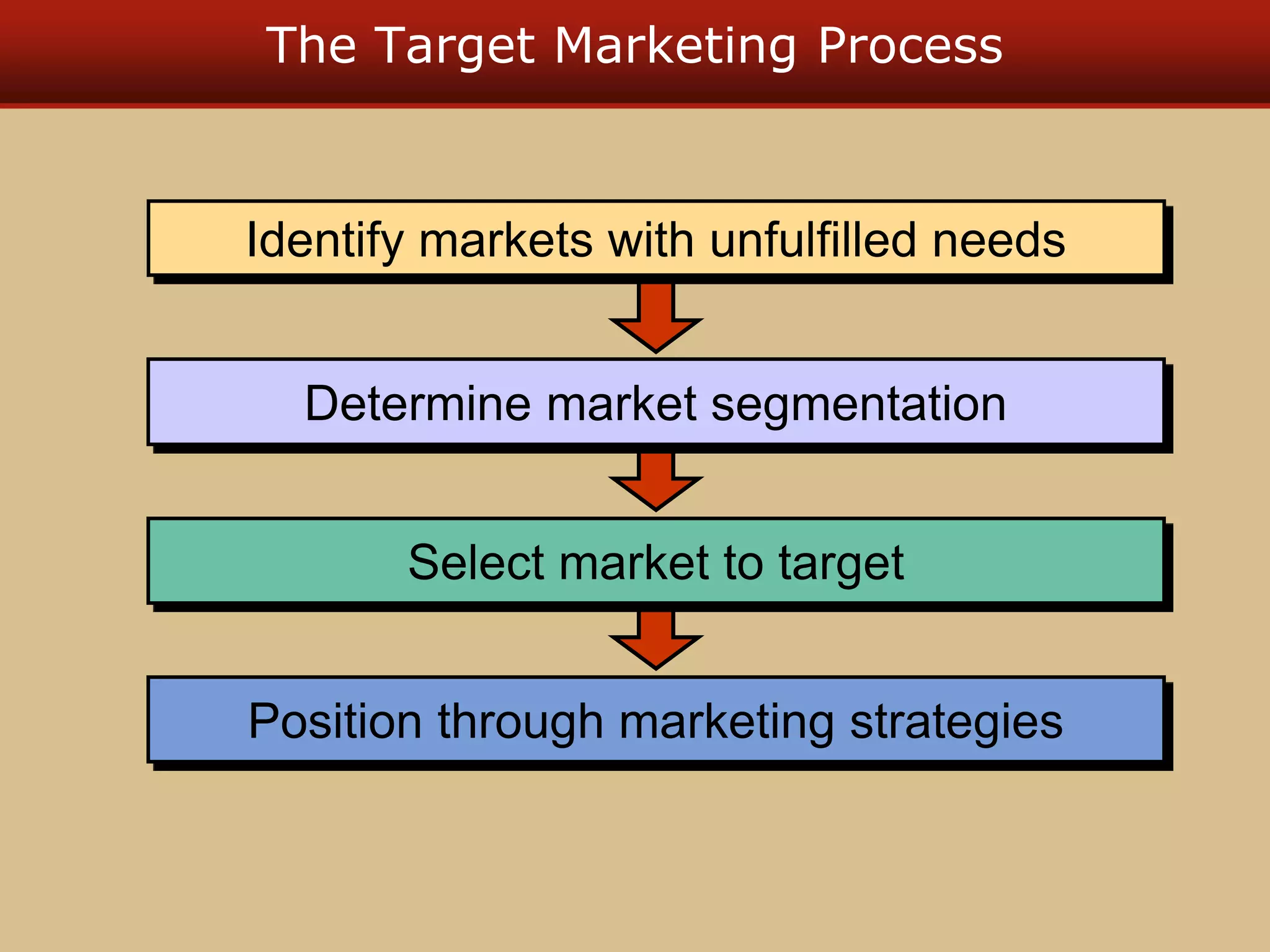 The Target Marketing Process
Position through marketing strategies
Select market to target
Determine market segmentation
Identify markets with unfulfilled needs
 