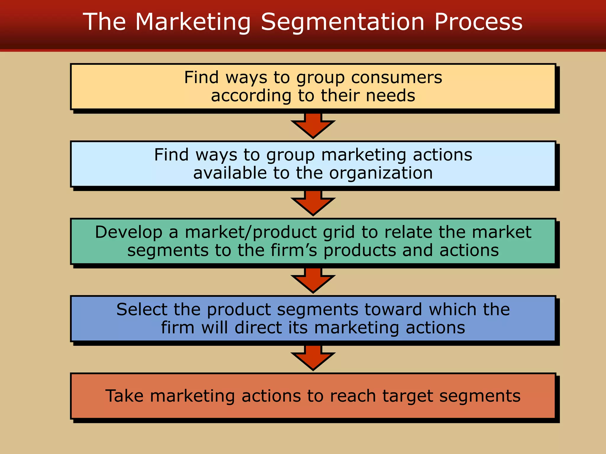The Marketing Segmentation Process
Take marketing actions to reach target segments
Select the product segments toward which the
firm will direct its marketing actions
Develop a market/product grid to relate the market
segments to the firm’s products and actions
Find ways to group marketing actions
available to the organization
Find ways to group consumers
according to their needs
 