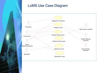 LoMS Use Case Diagram
Upload Document
Approve Loan
Review Document
Document Verifier
Approver
Prospect
Register Prospect
Customer
Credit Rating
System
Initiate Loan
Accounting
System
Bank
Representative
Disburse Loan
 