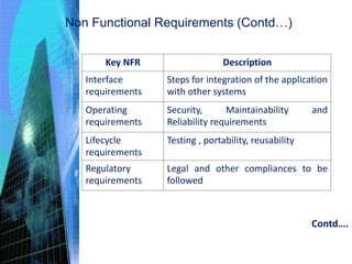 Non Functional Requirements (Contd…)
Key NFR Description
Interface
requirements
Steps for integration of the application
with other systems
Operating
requirements
Security, Maintainability and
Reliability requirements
Lifecycle
requirements
Testing , portability, reusability
Regulatory
requirements
Legal and other compliances to be
followed
Contd….
 
