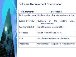 Software Requirement Specification
SRS Elements Description
Business Overview Brief overview of what an enterprise does
System Overview Overview of the system under
consideration
Functionality list List of business functionalities
Use cases List of identified use cases
NFR List of non functional requirements
Prototypes Wireframes of the primary functionalities
 