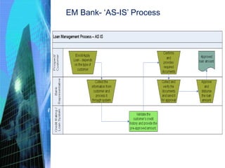 EM Bank- ‘AS-IS’ Process
 