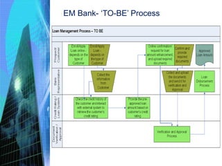 EM Bank- ‘TO-BE’ Process
 Text.
 Text.
 