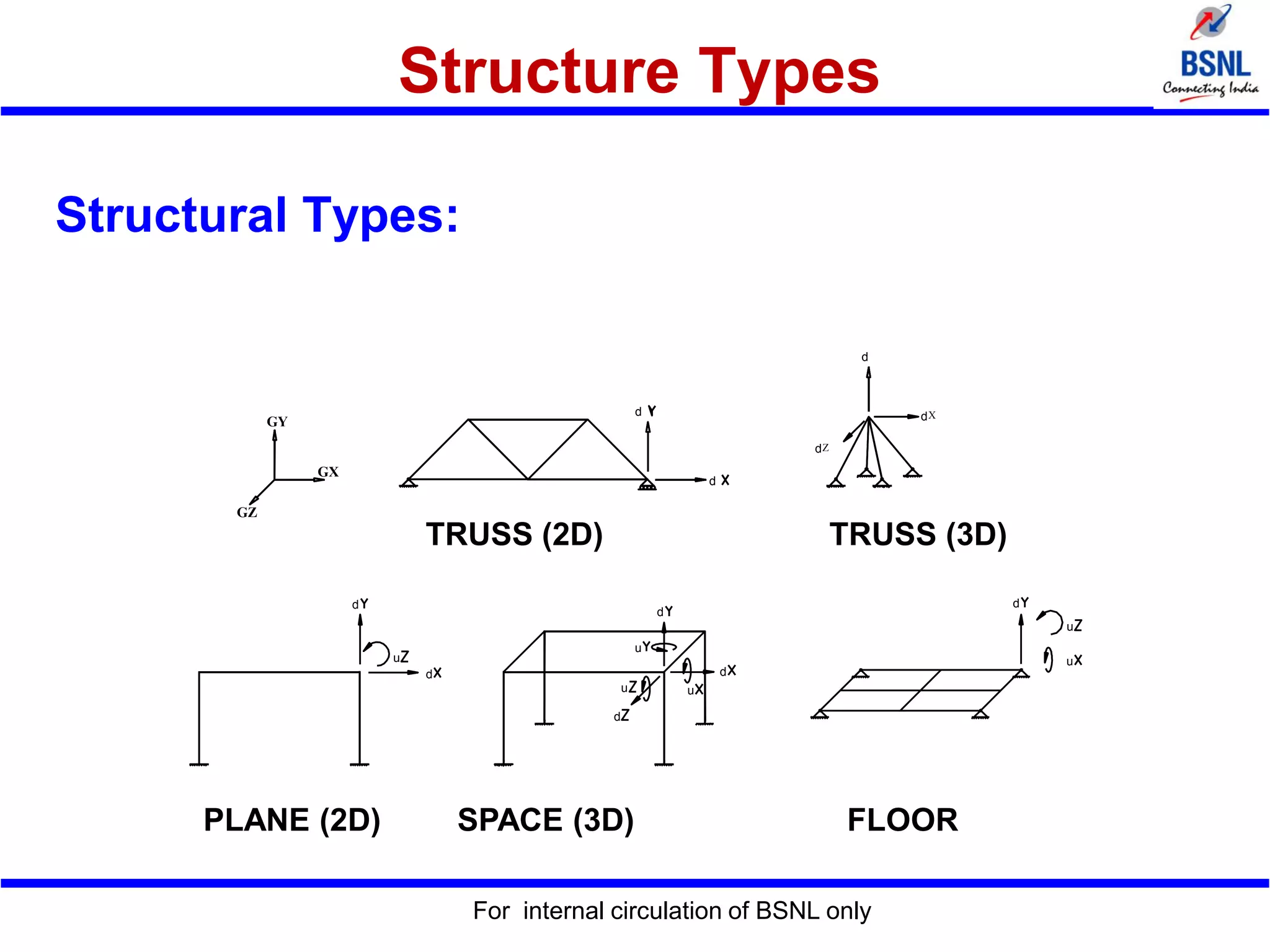 Structure Types
For internal circulation of BSNL only
Structural Types:
d
d
d
d
d
d
d
u
d
d
u
u
u
d
u
u
GX
GY
GZ
d
X
Z
TRUSS (2D) TRUSS (3D)
PLANE (2D) SPACE (3D) FLOOR
 