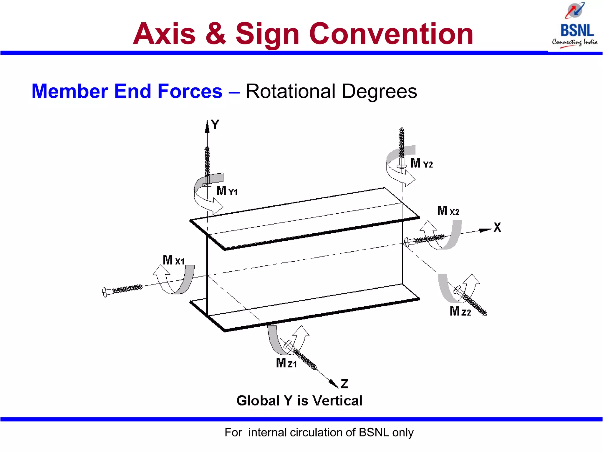 Axis & Sign Convention
For internal circulation of BSNL only
Member End Forces – Rotational Degrees
 