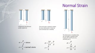 strain
normal
stress




L
A
P



Undeformed and deformed
axially loaded rod.
L
A
P
A
P






2
2
Twice the load is required to obtain
the same deformation d when the
cross-sectional area is doubled.
L
L
A
P







2
2
The deformation is doubled when
the rod length is doubled while
keeping the load P and cross-
sectional area A.
Normal Strain
4
 