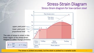 Stress-Strain Diagram
Stress-Strain diagram for low-carbon steel
The stress is plotted accurately, but the strain is plotted to a variable scale
upper yield point
lower yield point
proportional limit
The ratio of stress to strain in this
linear region of the stress-strain
diagram is called Young’s modulus
6
 