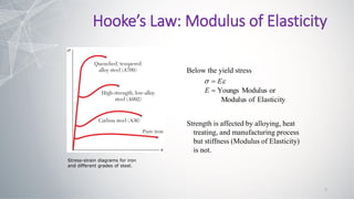 Below the yield stress
Elasticity
of
Modulus
or
Modulus
Youngs


E
E

Strength is affected by alloying, heat
treating, and manufacturing process
but stiffness (Modulus of Elasticity)
is not.
Stress-strain diagrams for iron
and different grades of steel.
Hooke’s Law: Modulus of Elasticity
7
 
