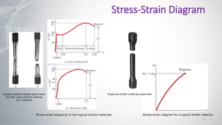 Ductile material tested specimens:
(a) with cross-section necking,
(b) ruptured.
Stress-strain diagrams of two typical ductile materials. Stress-strain diagram for a typical brittle material.
Ruptured brittle materials specimen.
Stress-Strain Diagram
8
 
