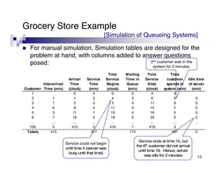 Grocery Store Example
[Simulation of Queueing Systems]
[Simulation of Queueing Systems]
For manual simulation, Simulation tables are designed for the
problem at hand, with columns added to answer questions
problem at hand, with columns added to answer questions
posed: 2nd customer was in the
system for 5 minutes.
Time Waiting Time Time
Customer
Interarrival
Time (min)
Arrival
Time
(clock)
Service
Time
(min)
Time
Service
Begins
(clock)
Waiting
Time in
Queue
(min)
Time
Service
Ends
(clock)
Time
customer
spends in
system (min)
Idle time
of server
(min)
1 0 4 0 0 4 4
2 1 1 2 4 3 6 5 0
2 1 1 2 4 3 6 5 0
3 1 2 5 5 4 11 9 0
4 6 8 4 11 3 15 7 0
5 3 11 1 15 4 16 5 0
6 7 18 5 18 0 23 5 2
Service could not begin
Service ends at time 16, but
… … … … … … … … …
100 5 415 2 416 1 418 3
Totals 415 317 174 491 0
13
Service could not begin
until time 4 (server was
busy until that time)
Service ends at time 16, but
the 6th customer did not arrival
until time 18. Hence, server
was idle for 2 minutes
 