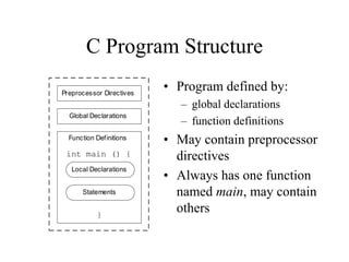 C Program Structure
• Program defined by:
– global declarations
– function definitions
• May contain preprocessor
directives
• Always has one function
named main, may contain
others
Preprocessor Directives
Global Declarations
Function Definitions
int main () {
}
Local Declarations
Statements
 