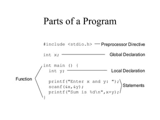 Parts of a Program
#include <stdio.h>
int x;
int main () {
int y;
printf("Enter x and y: ");
scanf(&x,&y);
printf("Sum is %dn",x+y);
}
Preprocessor Directive
Global Declaration
Function
Local Declaration
Statements
 