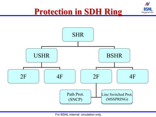 For BSNL internal circulation only.
Protection in SDH Ring
SHR
USHR BSHR
2F 4F
2F 4F
Path Prot.
(SNCP)
Path Prot.
(SNCP)
Path Prot.
(SNCP)
Line Switched Prot.
(MSSPRING)
 