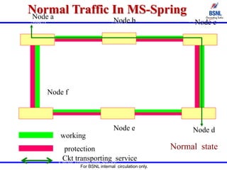 For BSNL internal circulation only.
Node A
Circuit Q
Node B Node C
Node F Node E Node D
Working
Protection
Circuit Transporting Service
Normal Traffic In MS-Spring
Node a
Node b Node c
Node d
Node e
Node f
working
protection
Ckt transporting service
Normal state
 