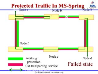 For BSNL internal circulation only.
`
Node A
Circuit Q
Node B Node C
Node F Node E Node D
Working
Protection
Circuit Transporting Service
Protected Traffic In MS-Spring
working
protection
Ckt transporting service
Node a Node b Node c
Node d
Node e
Node f
Failed state
 