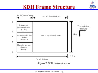 For BSNL internal circulation only.
SDH Frame Structure
 