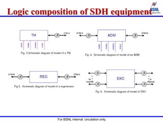 For BSNL internal circulation only.
Logic composition of SDH equipment
 