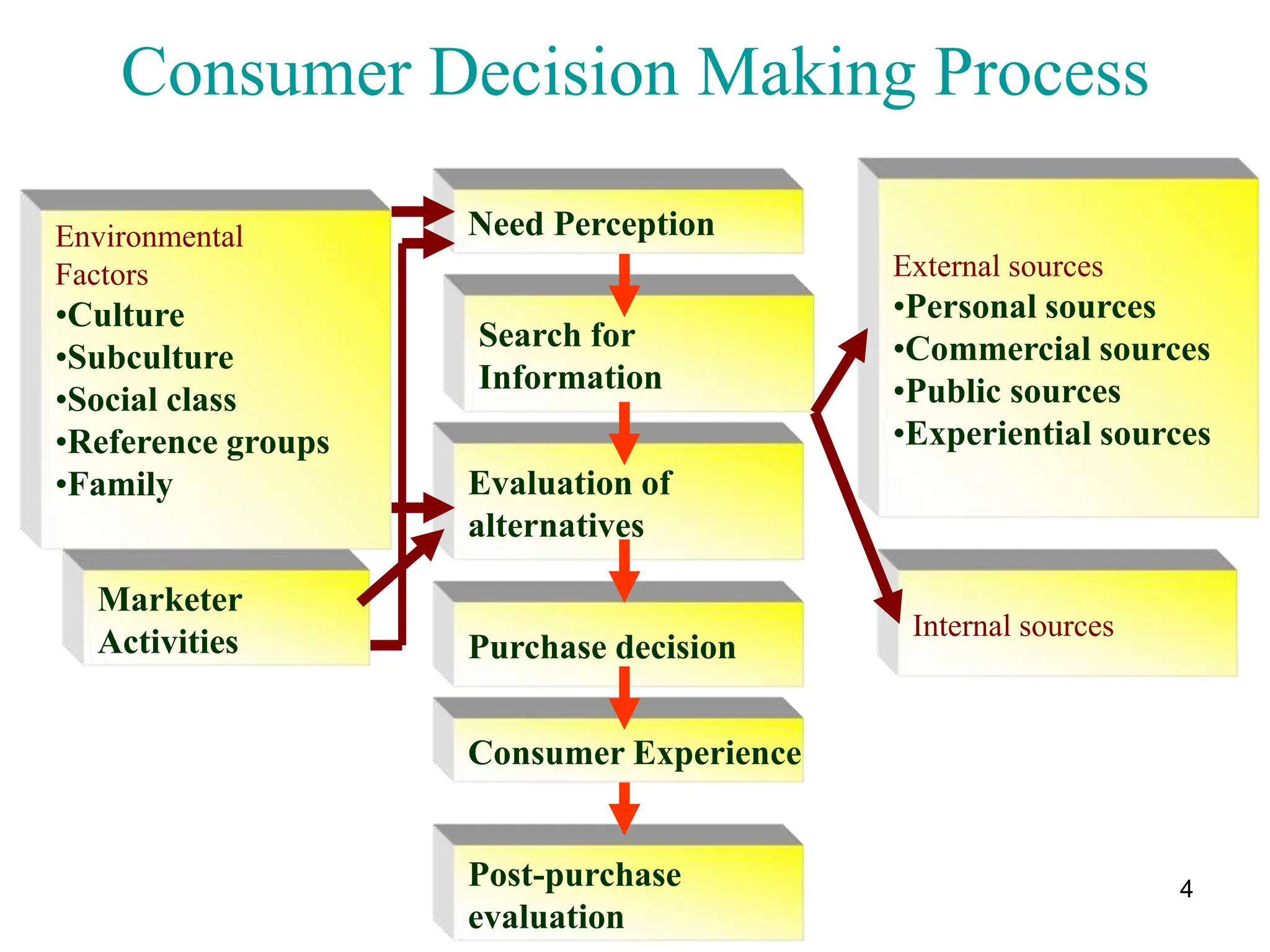 4
Consumer Decision Making Process
Need Perception
Search for
Information
Evaluation of
alternatives
Purchase decision
Post-purchase
evaluation
Environmental
Factors
•Culture
•Subculture
•Social class
•Reference groups
•Family
Marketer
Activities
External sources
•Personal sources
•Commercial sources
•Public sources
•Experiential sources
Internal sources
Consumer Experience
 