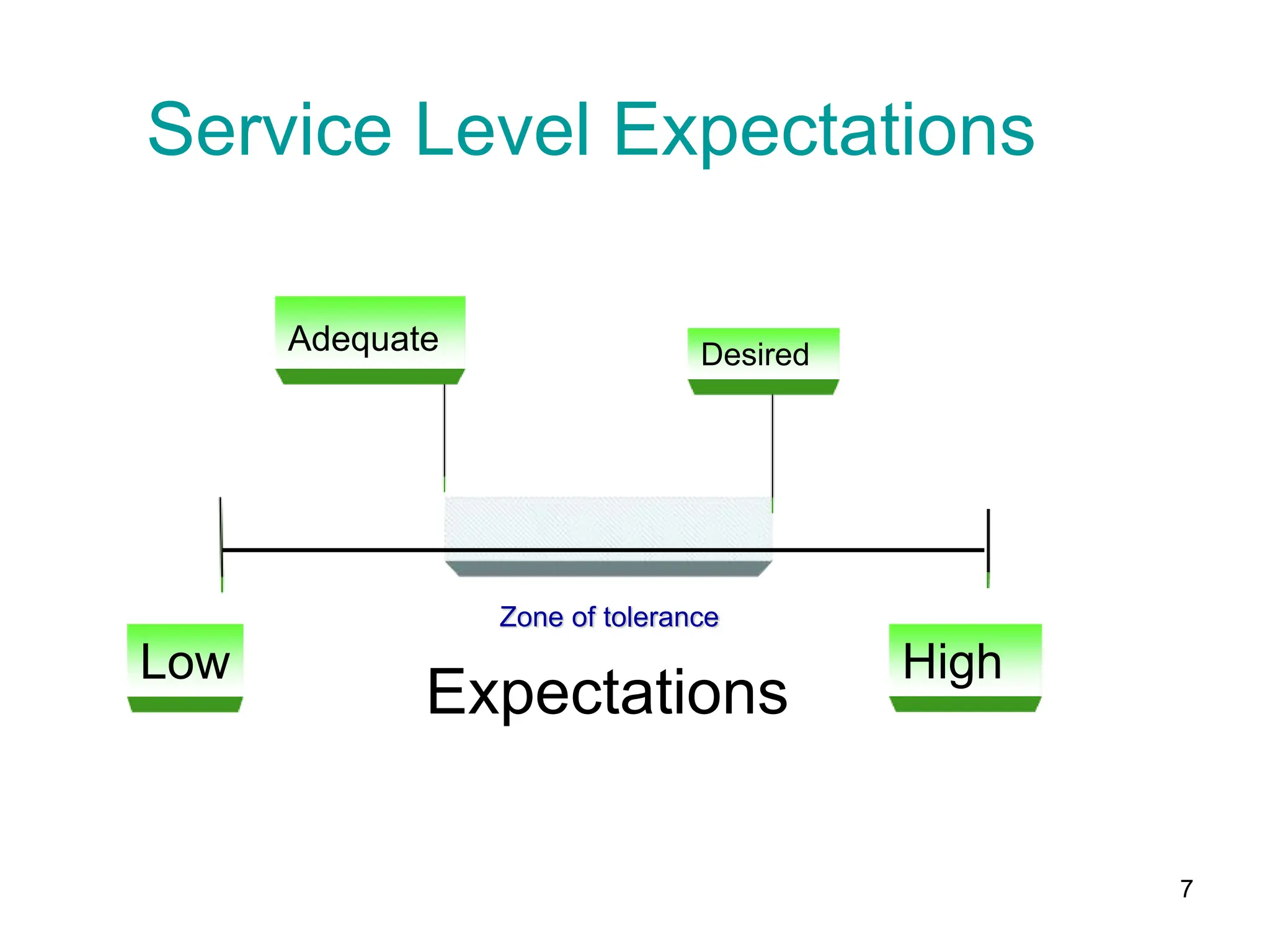 7
Service Level Expectations
Adequate Desired
Low High
Zone of tolerance
Expectations
 
