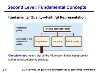 2-27
Completeness means that all the information that is necessary for
faithful representation is provided.
LO 4 Identify the qualitative characteristics of accounting information.
Second Level: Fundamental Concepts
Fundamental Quality—Faithful Representation
 