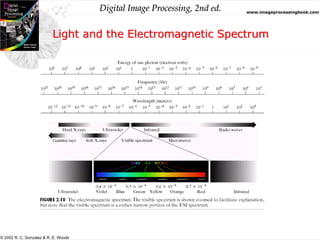 Digital Image Processing, 2nd ed. www.imageprocessingbook.com
© 2002 R. C. Gonzalez & R. E. Woods
Light and the Electromagnetic Spectrum
 