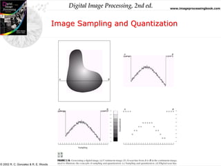 Digital Image Processing, 2nd ed. www.imageprocessingbook.com
© 2002 R. C. Gonzalez & R. E. Woods
Image Sampling and Quantization
 