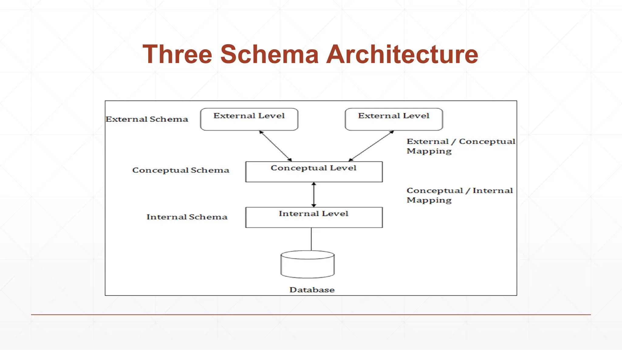 Chapter 02.pdf databse schema architecture | PPT