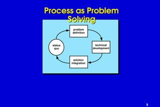 9
Process as Problem
Process as Problem
Solving
Solving
status
quo
problem
definition
technical
development
solution
integration
 