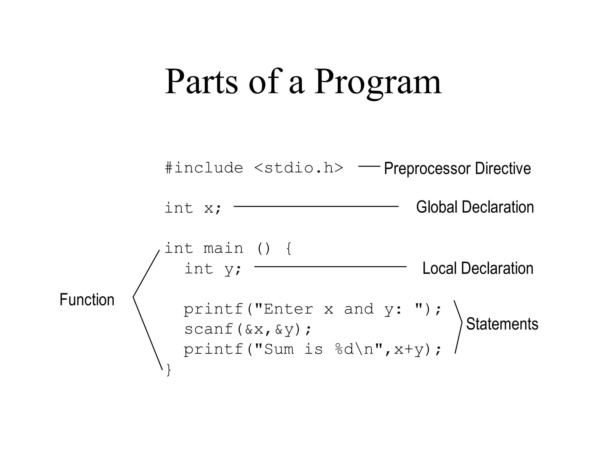 Parts of a Program
#include <stdio.h>
int x;
int main () {
int y;
printf("Enter x and y: ");
scanf(&x,&y);
printf("Sum is %dn",x+y);
}
Preprocessor Directive
Global Declaration
Function
Local Declaration
Statements
 