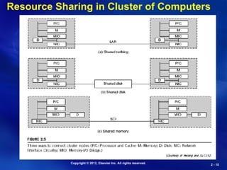 Copyright © 2012, Elsevier Inc. All rights reserved.
2 -
2 - 10
10
Resource Sharing in Cluster of Computers
 