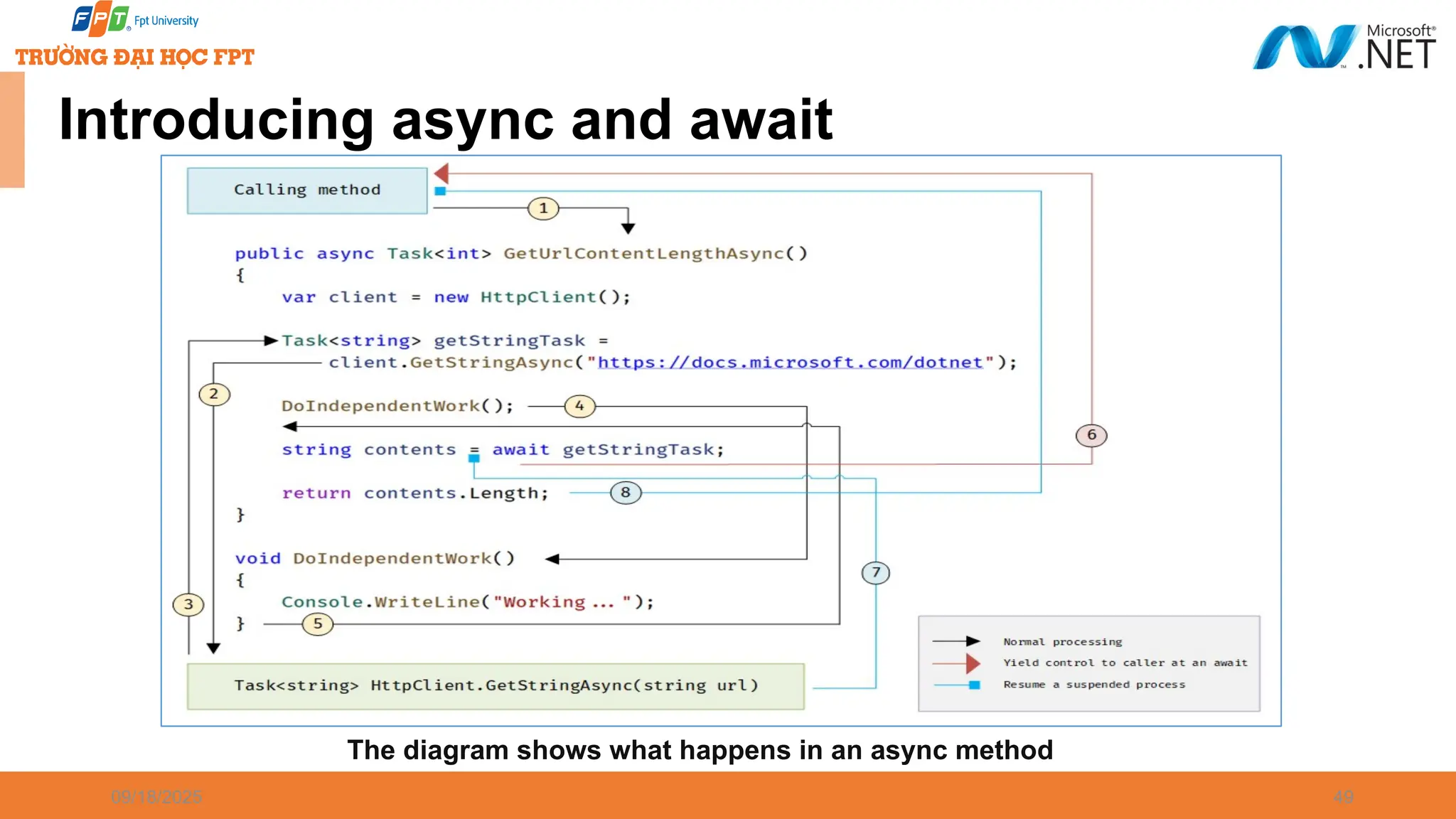 09/18/2025 49 Introducing async and await The diagram shows what happens in an async method 