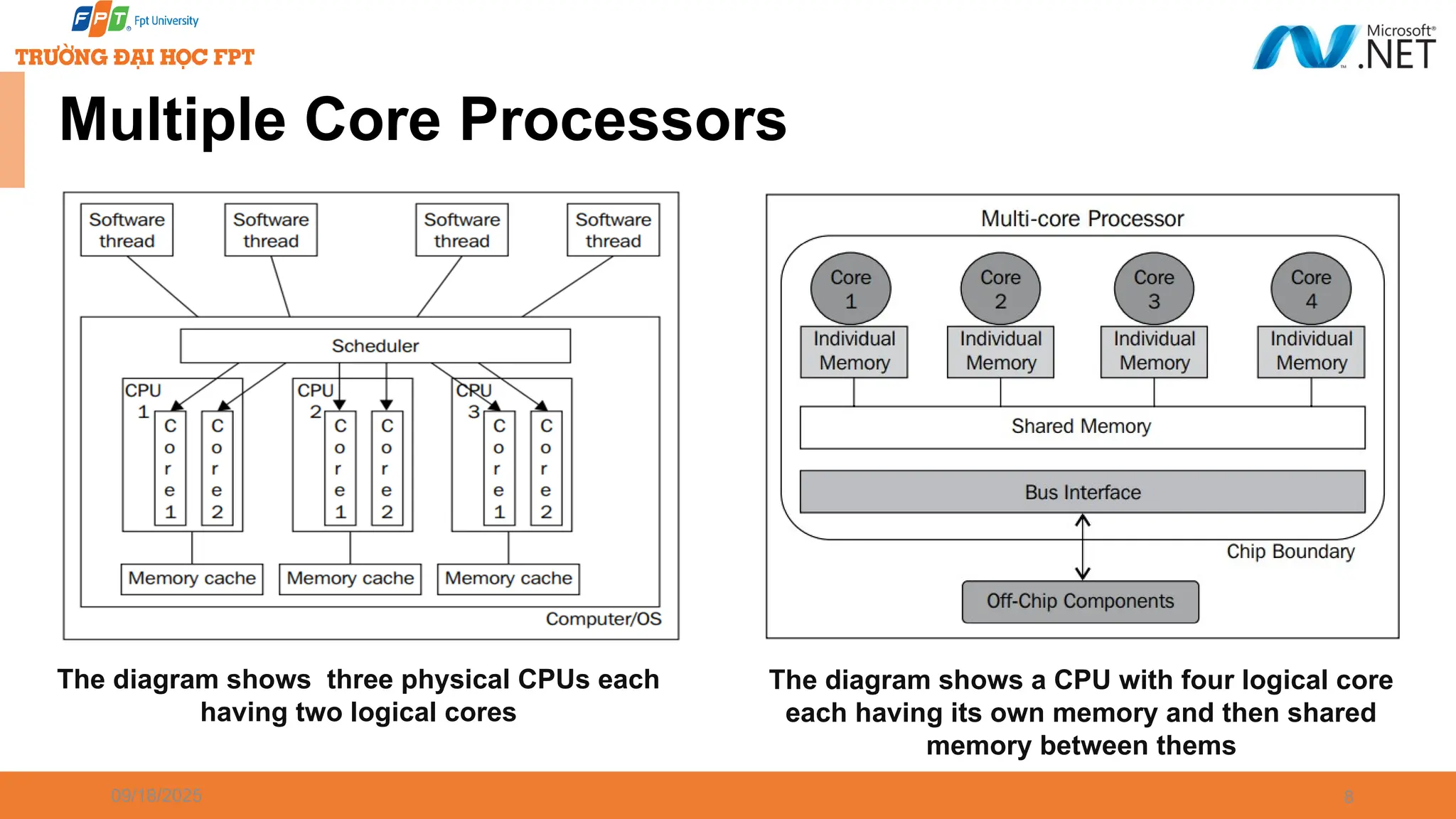 09/18/2025 8 The diagram shows three physical CPUs each having two logical cores The diagram shows a CPU with four logical core each having its own memory and then shared memory between thems Multiple Core Processors 