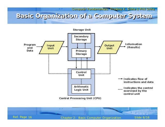 Chapter02 basic computer organization