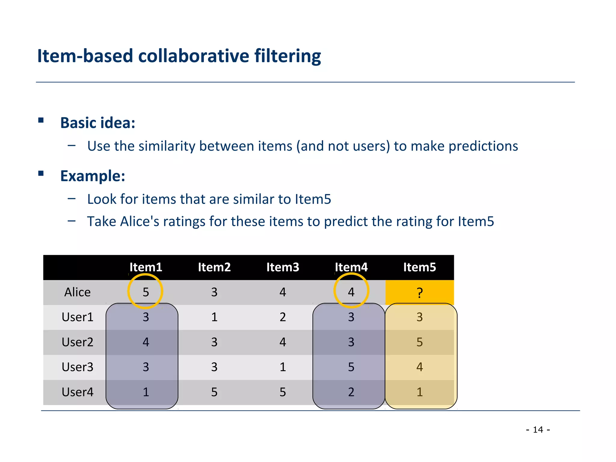 - 14 -
Item-based collaborative filtering
 Basic idea:
– Use the similarity between items (and not users) to make predictions
 Example:
– Look for items that are similar to Item5
– Take Alice's ratings for these items to predict the rating for Item5
Item1 Item2 Item3 Item4 Item5
Alice 5 3 4 4 ?
User1 3 1 2 3 3
User2 4 3 4 3 5
User3 3 3 1 5 4
User4 1 5 5 2 1
 
