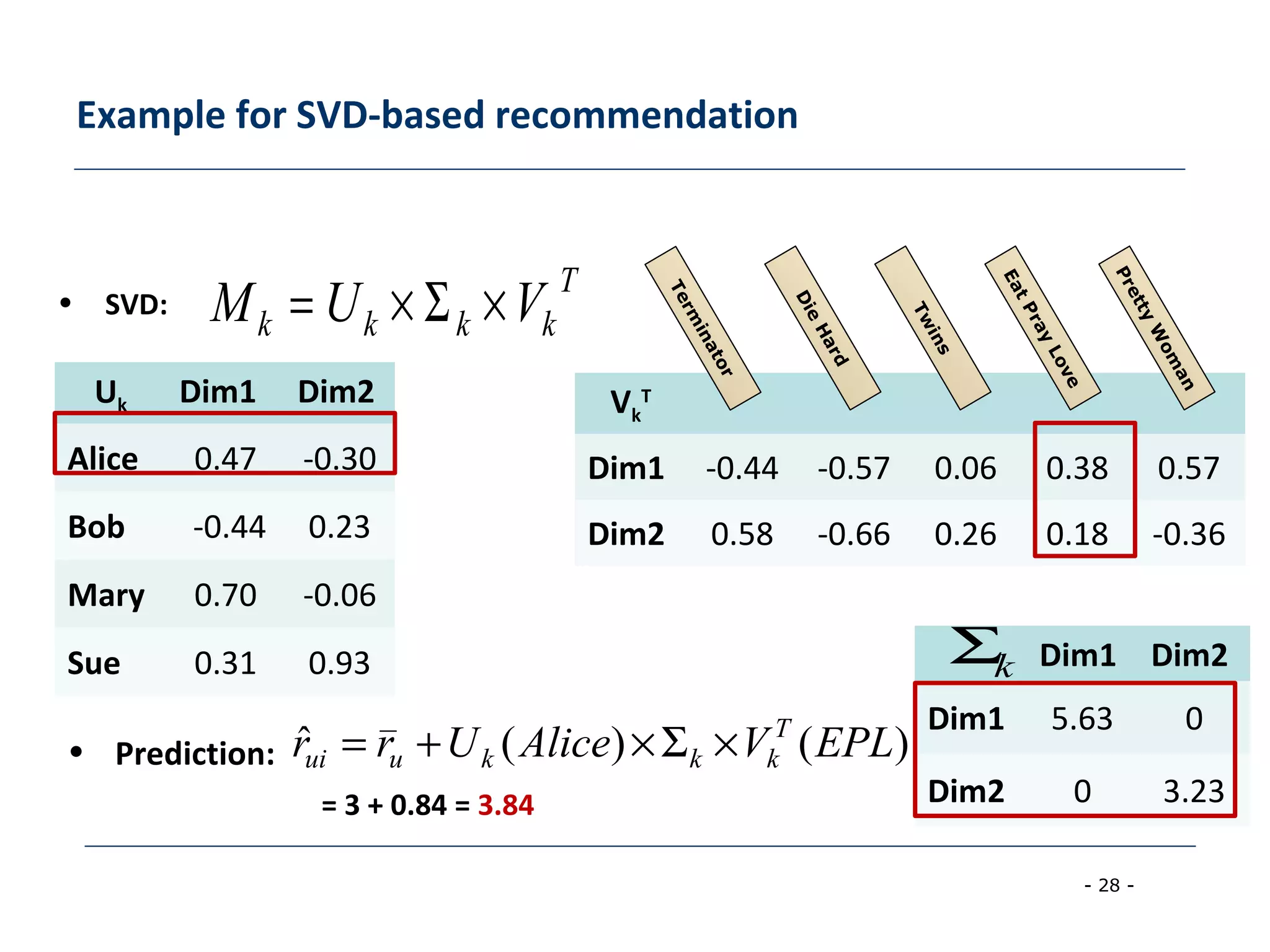 - 28 -
Example for SVD-based recommendation
Vk
T
Dim1 -0.44 -0.57 0.06 0.38 0.57
Dim2 0.58 -0.66 0.26 0.18 -0.36
Uk Dim1 Dim2
Alice 0.47 -0.30
Bob -0.44 0.23
Mary 0.70 -0.06
Sue 0.31 0.93 Dim1 Dim2
Dim1 5.63 0
Dim2 0 3.23
T
kkkk VUM ×Σ×=
kΣ
• SVD:
• Prediction:
= 3 + 0.84 = 3.84
)()(ˆ EPLVAliceUrr T
kkkuui ×Σ×+=
Term
inator
Die
Hard
Twins
EatPray
Love
Pretty
W
om
an
 