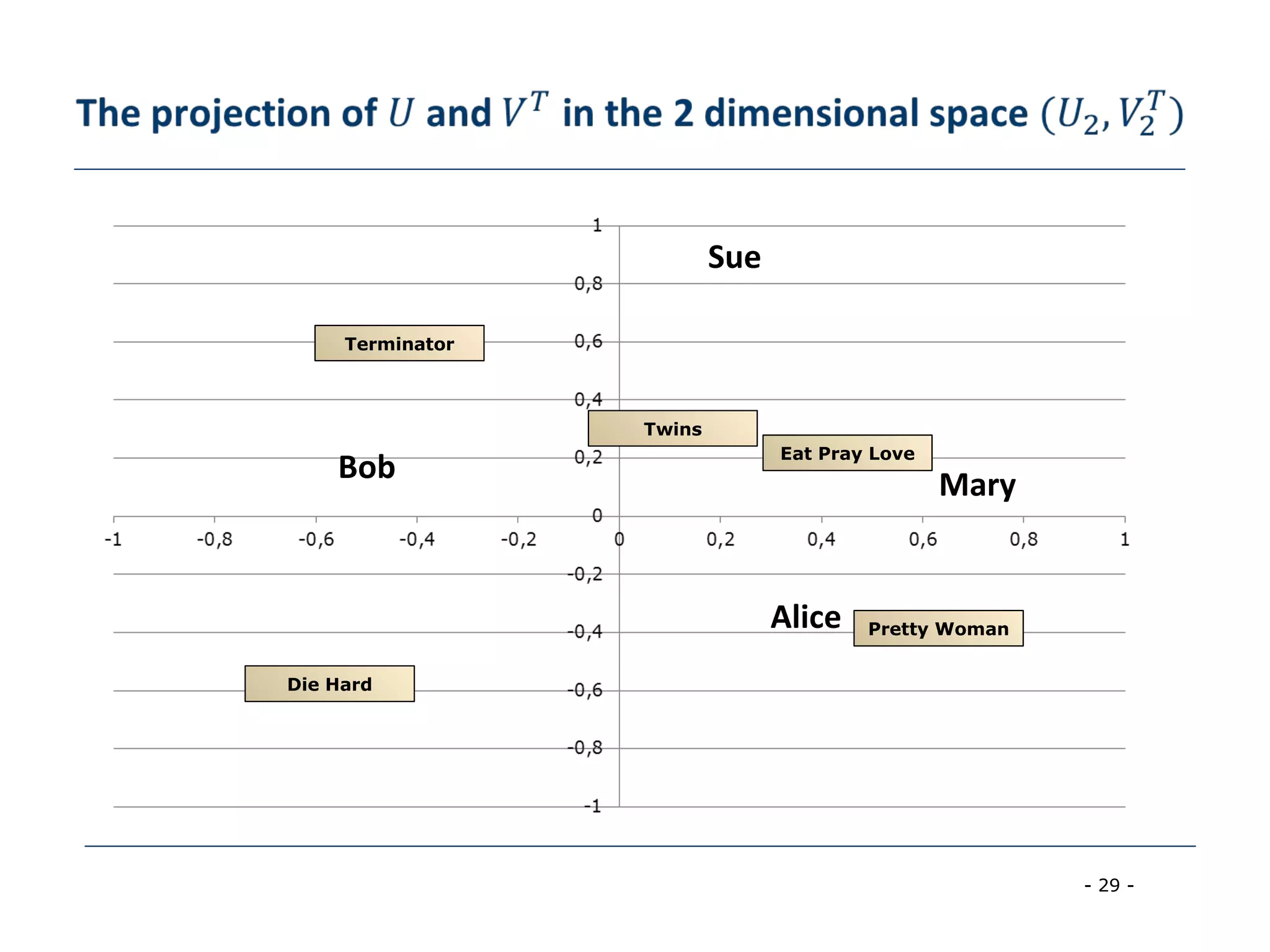 - 29 -
Bob
Mary
Alice
Sue
Eat Pray Love
Pretty Woman
Twins
Die Hard
Terminator
 