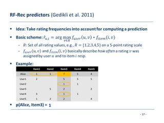 - 37 -
RF-Rec predictors (Gedikli et al. 2011)
Item1 Item2 Item3 Item4 Item5
Alice 1 1 ? 5 4
User1 2 5 5 5
User2 1 1
User3 5 2 2
User4 3 1 1
User5 1 2 2 4
1
 
