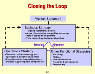 Looping Strategy Chapter 02 - Competitiveness, Strategy, and Productivity.ppt