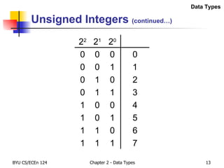 Unsigned Integers  (continued…) Data Types 7 1 1 1 6 0 1 1 5 1 0 1 4 0 0 1 3 1 1 0 2 0 1 0 1 1 0 0 0 0 0 0 2 0 2 1 2 2 