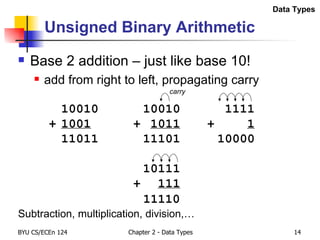 Unsigned Binary Arithmetic Base 2 addition – just like base 10! add from right to left, propagating carry 10010 10010 1111 + 1001   + 1011 + 1 11011 11101 10000 10111 + 111 Subtraction, multiplication, division,… 0 1 1 1 1 Data Types carry 