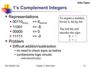 1’s Complement Integers Representations 00110 binary => 6 decimal 11001 => -6 00000 => 0 11111 => -0 Problem Difficult addition/subtraction no need to check signs as before cumbersome logic circuits end-around-carry To negate a number, Invert it, bit-by-bit. The left-bit still encodes the sign: 0  =  + 1  =   Data Types 