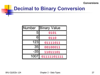 Decimal to Binary Conversion 0101 0110 01111011 00100011 11011101 01111101111 Conversions 