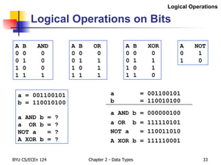 Logical Operations on Bits A B  AND 0 0  0 0 1  0 1 0  0 1 1  1 A B  OR 0 0  0 0 1  1 1 0  1 1 1  1 A  NOT 0  1 1  0  a = 001100101 b = 110010100 a AND b = ? a  OR b = ? NOT a  = ? A XOR b = ?  a AND b = 000000100 a  = 001100101 b  = 110010100 a OR  b = 111110101 NOT a  = 110011010 A B  XOR 0 0  0 0 1  1 1 0  1 1 1  0 A XOR b = 111110001 Logical Operations 