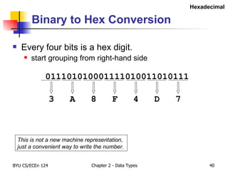 Binary to Hex Conversion Every four bits is a hex digit. start grouping from right-hand side 011101010001111010011010111 7 D 4 F 8 A 3 This is not a new machine representation, just a convenient way to write the number. Hexadecimal 