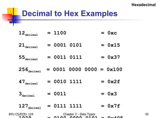 Decimal to Hex Examples 12 decimal   = 1100  = 0xc 21 decimal   = 0001 0101  = 0x15 55 decimal   = 0011 0111  = 0x37 256 decimal  = 0001 0000 0000 = 0x100 47 decimal   = 0010 1111  = 0x2f 3 decimal   = 0011  = 0x3 127 decimal   = 0111 1111  = 0x7f 1029 decimal  = 0100 0000 0101 = 0x405 Hexadecimal 