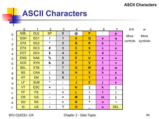 ASCII Characters 0 1 2 3 4 5 6 7 8 9 a b c d e f 0  1  2  3  4  5  6  7  8-9  a-f More controls More symbols ASCII Characters DEL o _ O ? / US SI ~ n ^ N > . RS SO } m ] M = - GS CR | l \ L < , FS FF { k [ K ; + ESC VT z j Z J : * SUB LF y i Y I 9 ) EM HT x h X H 8 ( CAN BS w g W G 7 ‘ ETB BEL v f V F 6 & SYN ACK u e U E 5 % NAK ENQ t d T D 4 $ DC4 EOT s c S C 3 # DC3 ETX r b R B 2 “ DC2 STX q a Q A 1 ! DC1 SOH p ` P @ 0 SP DLE NUL 